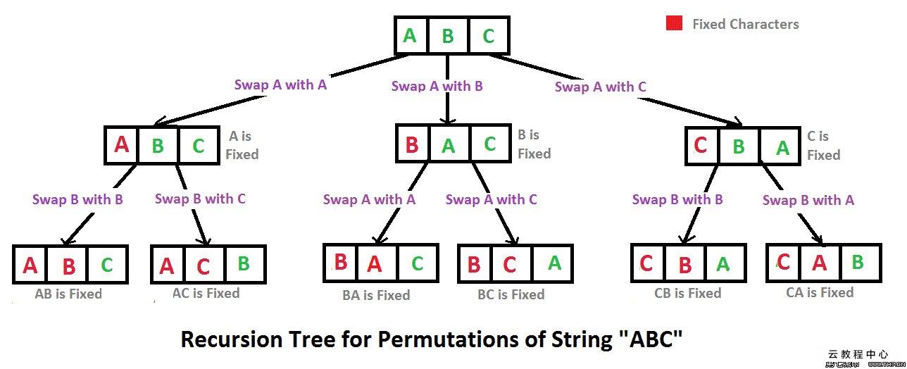 全排列输出（主流语言递归实现）